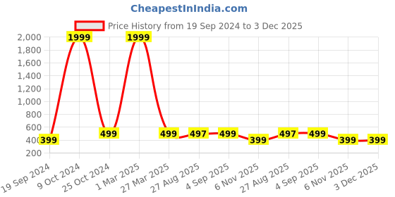 myntra.com BAESD Girls Typography Printed Pyjamas & T-shirt baesd Price History Graph from 19 Sep 2024 to 3 Dec 2025