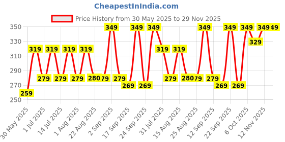 myntra.com BAESD Girls Typography Printed Raw Edge T-shirt baesd Price History Graph from 30 May 2025 to 29 Nov 2025