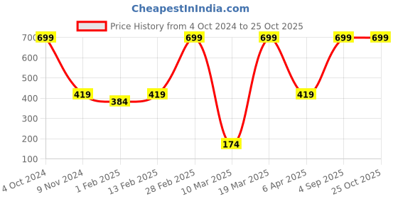 myntra.com BAESD Girls Typography Printed Round Neck Casual T-shirt baesd Price History Graph from 4 Oct 2024 to 25 Oct 2025