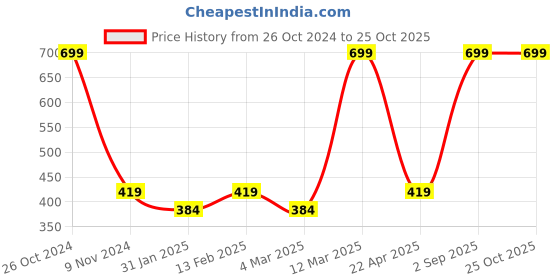 myntra.com BAESD Girls Typography Printed Round Neck Casual T-shirt baesd Price History Graph from 26 Oct 2024 to 24 Oct 2025