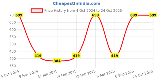 myntra.com BAESD Girls Typography Printed Round Neck Casual T-shirt baesd Price History Graph from 4 Oct 2024 to 24 Oct 2025