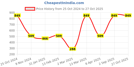 myntra.com BAESD Girls Typography Printed Round Neck Casual T-shirt baesd Price History Graph from 25 Oct 2024 to 27 Oct 2025