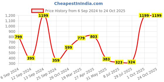 myntra.com BAESD Girls Typography Printed T-shirt baesd Price History Graph from 6 Sep 2024 to 24 Oct 2025