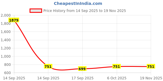 myntra.com BAESD Girls Unicorn Printed Colourblocked Tulle Net Fit & Flare Dress baesd Price History Graph from 14 Sep 2025 to 18 Nov 2025