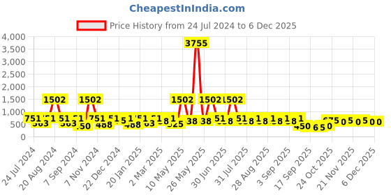 myntra.com BAESD Girls Unicorn Printed Fit & Flare Dress baesd Price History Graph from 24 Jul 2024 to 5 Dec 2025