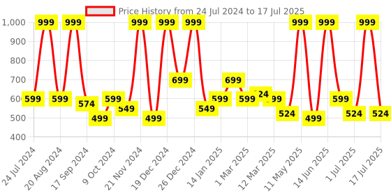 myntra.com BAESD Girls Unicorn Printed Flutter Sleeve Layered Net Fit & Flare Dress baesd Price History Graph from 24 Jul 2024 to 17 Jul 2025