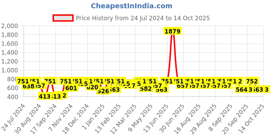 myntra.com BAESD Girls Unicorn Printed Net Fit & Flare Dress baesd Price History Graph from 24 Jul 2024 to 13 Oct 2025