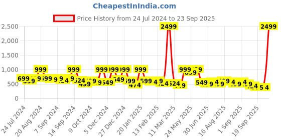 myntra.com BAESD Girls Unicorn Printed Net Fit & Flare Maxi Dress baesd Price History Graph from 24 Jul 2024 to 23 Sep 2025