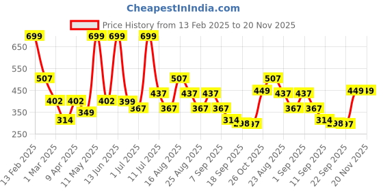 myntra.com BAESD Girls V-Neck Flutter Sleeve A-Line Dress baesd Price History Graph from 13 Feb 2025 to 20 Nov 2025