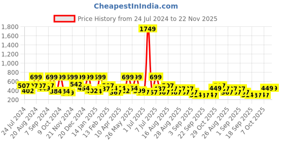 myntra.com BAESD Girls V-Neck Flutter Sleeves Silk Fit & Flare Dress baesd Price History Graph from 24 Jul 2024 to 22 Nov 2025