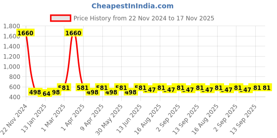 myntra.com BAESD Girls V-Neck Ready to Wear Lehenga & Blouse With Dupatta baesd Price History Graph from 22 Nov 2024 to 16 Nov 2025