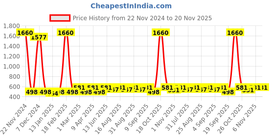 myntra.com BAESD Girls V-Neck Ready to Wear Lehenga & Blouse With Dupatta baesd Price History Graph from 22 Nov 2024 to 20 Nov 2025