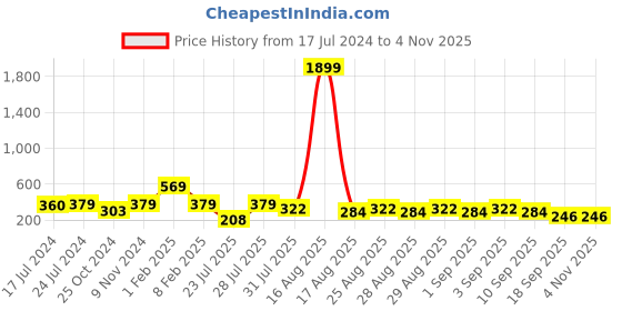 myntra.com BAESD Girls Vertical Stripes Tie-Up Neck Bell Sleeve Cotton A-Line Top baesd Price History Graph from 17 Jul 2024 to 2 Nov 2025