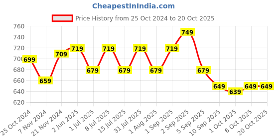 myntra.com BAESD Girls Warm Lower Regular Fit baesd Price History Graph from 25 Oct 2024 to 20 Oct 2025