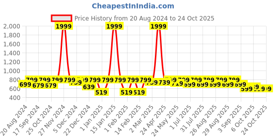 myntra.com BAESD Girls Washed Faux Fur Trim Cotton Denim Jacket baesd Price History Graph from 20 Aug 2024 to 22 Oct 2025