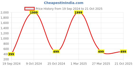 myntra.com BAESD Girls Washed Slim Fit High-Rise Denim Shorts baesd Price History Graph from 19 Sep 2024 to 21 Oct 2025