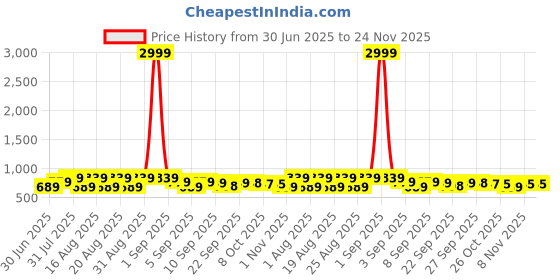 myntra.com BAESD Girls Western Embellished Open Toe Block Sandals baesd Price History Graph from 30 Jun 2025 to 24 Nov 2025