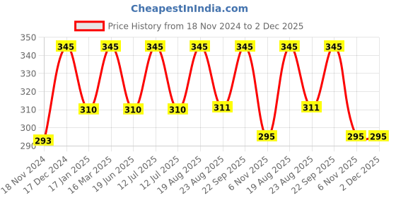 myntra.com BAESD Girls Western Soft Elasticized Hairband baesd Price History Graph from 18 Nov 2024 to 1 Dec 2025