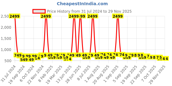 myntra.com BAESD Girls White Printed Party Ballerinas with Laser Cuts Flats baesd Price History Graph from 31 Jul 2024 to 28 Nov 2025