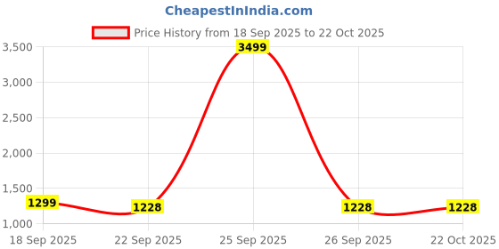 myntra.com BAESD Girls Wide Leg Fit Mid-Rise Cotton Stretchable Jeans baesd Price History Graph from 18 Sep 2025 to 21 Oct 2025