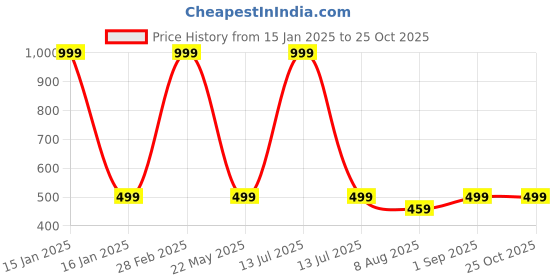 myntra.com BAESD Girls Woolen Ankle-Length Leggings baesd Price History Graph from 15 Jan 2025 to 24 Oct 2025