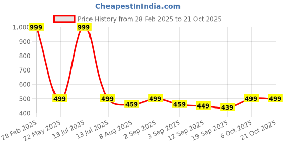 myntra.com BAESD Girls Woolen Ankle-Length Leggings baesd Price History Graph from 28 Feb 2025 to 21 Oct 2025