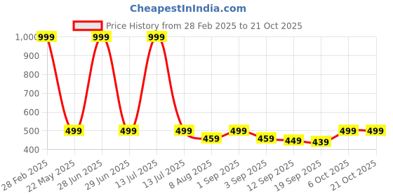 myntra.com BAESD Girls Woolen Printed Ankle Length Leggings baesd Price History Graph from 28 Feb 2025 to 21 Oct 2025