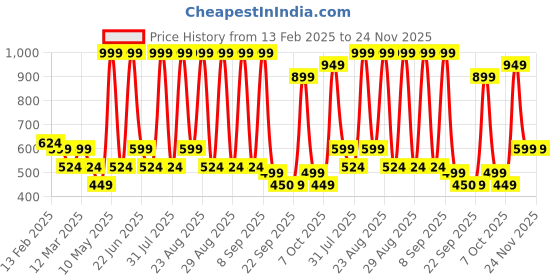 myntra.com BAESD Girls Woolen Self Design Embellished A-Line Dress With Belt baesd Price History Graph from 13 Feb 2025 to 24 Nov 2025
