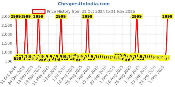 myntra.com BAESD Girls Woven Design Ankle Loop Ballerinas Flats baesd Price History Graph from 31 Oct 2024 to 21 Nov 2025
