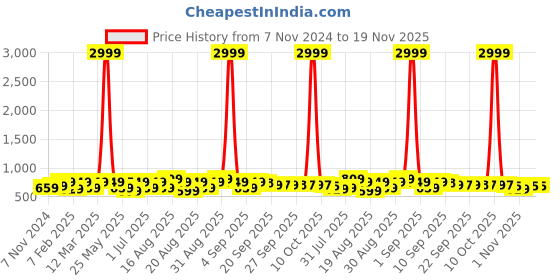 myntra.com BAESD Girls Woven Design Ankle Loop Ballerinas Flats baesd Price History Graph from 7 Nov 2024 to 19 Nov 2025