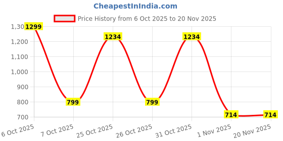 myntra.com BAESD Girls Woven Design Embroidered A-Line Kurta with Patiala & Dupatta baesd Price History Graph from 6 Oct 2025 to 20 Nov 2025