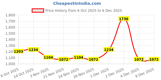 myntra.com BAESD Girls Woven Design Embroidered Silk A-Line Kurta with Patiala baesd Price History Graph from 6 Oct 2025 to 6 Dec 2025