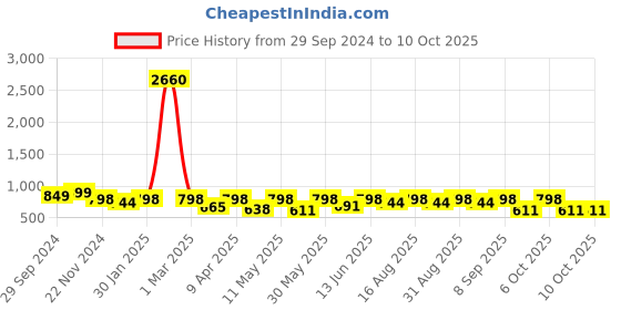 myntra.com BAESD Girls Woven Design Gotta Patti Net Ready to Wear Lehenga & Choli With Dupatta baesd Price History Graph from 29 Sep 2024 to 9 Oct 2025