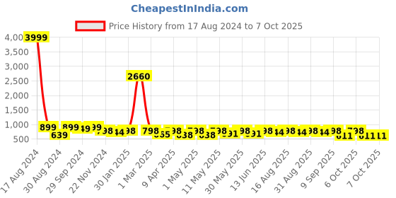 myntra.com BAESD Girls Woven Design Gotta Patti Net Ready to Wear Lehenga & Choli With Dupatta baesd Price History Graph from 17 Aug 2024 to 4 Oct 2025