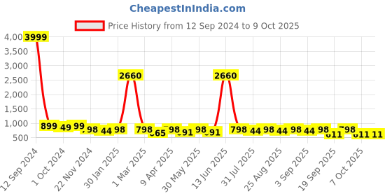 myntra.com BAESD Girls Woven Design Gotta Patti Net Ready to Wear Lehenga & Choli With Dupatta baesd Price History Graph from 12 Sep 2024 to 4 Oct 2025
