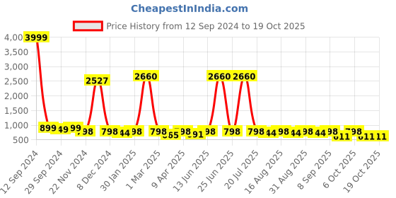 myntra.com BAESD Girls Woven Design Gotta Patti Net Ready to Wear Lehenga & Choli With Dupatta baesd Price History Graph from 12 Sep 2024 to 18 Oct 2025