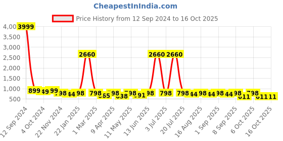myntra.com BAESD Girls Woven Design Gotta Patti Net Ready to Wear Lehenga & Choli With Dupatta baesd Price History Graph from 12 Sep 2024 to 16 Oct 2025
