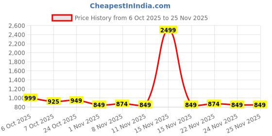 myntra.com BAESD Girls Woven Design Kanjeevaram Saree baesd Price History Graph from 6 Oct 2025 to 24 Nov 2025