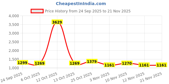 myntra.com BAESD Girls Woven Design Kurta with Patiala & Dupatta baesd Price History Graph from 24 Sep 2025 to 20 Nov 2025