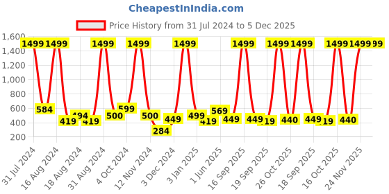 myntra.com BAESD Girls Woven Design Mirror Work Ready to Wear Lehenga & Blouse baesd Price History Graph from 31 Jul 2024 to 5 Dec 2025