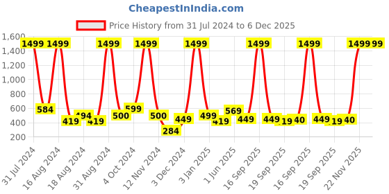 myntra.com BAESD Girls Woven Design Mirror Work Ready to Wear Lehenga & Blouse baesd Price History Graph from 31 Jul 2024 to 5 Dec 2025