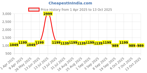 myntra.com BAESD Girls Woven Design Mirror Work Ready to Wear Lehenga & Blouse With Dupatta baesd Price History Graph from 1 Apr 2025 to 13 Oct 2025
