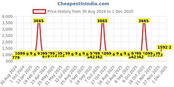 myntra.com BAESD Girls Woven Design Ready To Wear Lehenga & Blouse With Dupatta baesd Price History Graph from 30 Aug 2024 to 30 Nov 2025