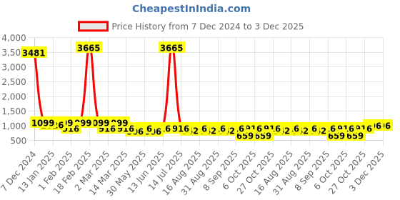 myntra.com BAESD Girls Woven Design Ready to Wear Lehenga & Blouse With Dupatta baesd Price History Graph from 7 Dec 2024 to 3 Dec 2025