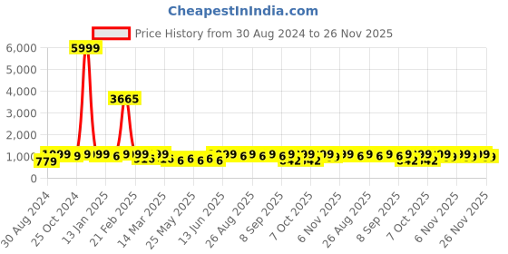 myntra.com BAESD Girls Woven Design Ready To Wear Lehenga & Blouse With Dupatta baesd Price History Graph from 30 Aug 2024 to 26 Nov 2025