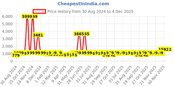 myntra.com BAESD Girls Woven Design Ready To Wear Lehenga & Blouse With Dupatta baesd Price History Graph from 30 Aug 2024 to 3 Dec 2025