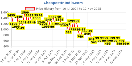 myntra.com BAESD Girls Woven Design Ready to Wear Lehenga & Blouse With Dupatta baesd Price History Graph from 10 Jul 2024 to 12 Nov 2025