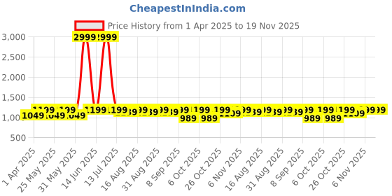 myntra.com BAESD Girls Woven Design Ready to Wear Lehenga & Blouse With Dupatta baesd Price History Graph from 1 Apr 2025 to 19 Nov 2025