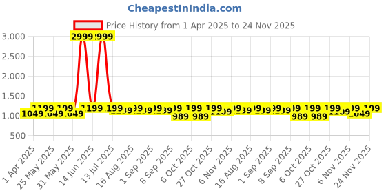 myntra.com BAESD Girls Woven Design Ready to Wear Lehenga & Blouse With Dupatta baesd Price History Graph from 1 Apr 2025 to 23 Nov 2025