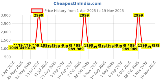 myntra.com BAESD Girls Woven Design Ready to Wear Lehenga & Blouse With Dupatta baesd Price History Graph from 1 Apr 2025 to 18 Nov 2025